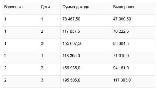 Семьям с каким доходом положена компенсация за детский сад в Коми