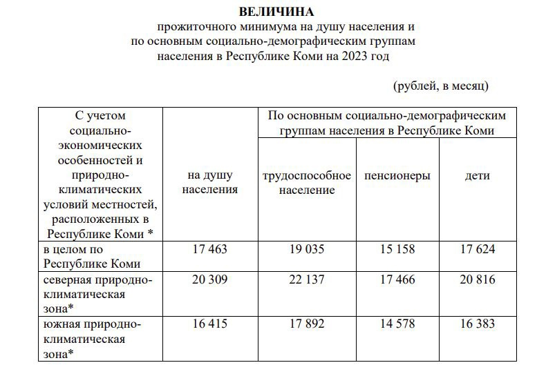 В Коми установили новый МРОТ