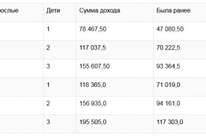 Семьям с каким доходом положена компенсация за детский сад в Коми